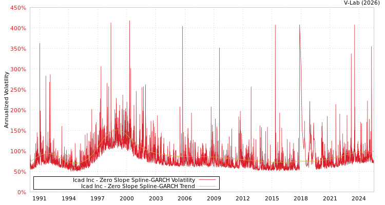 graph of Icad Inc S0GARCH