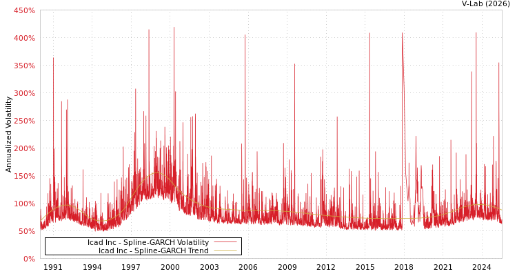 graph of Icad Inc SGARCH