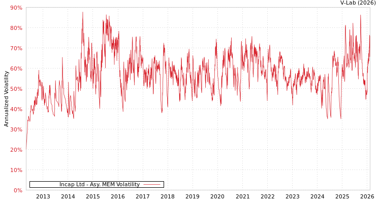 graph of Incap Ltd AMEM