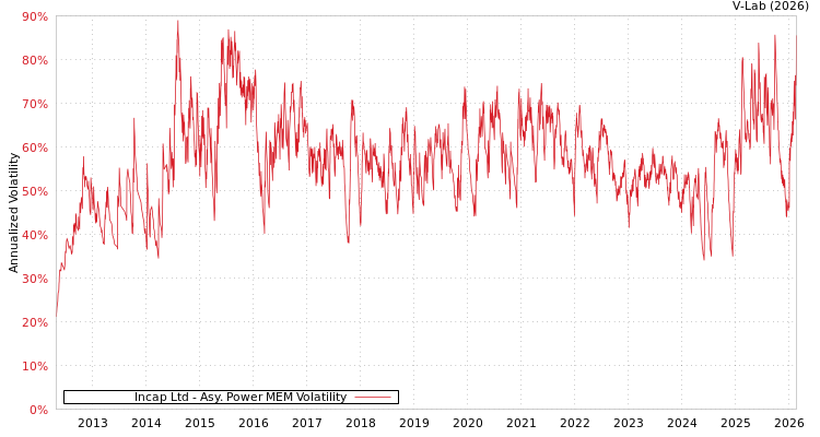 graph of Incap Ltd APMEM
