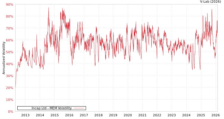graph of Incap Ltd MEM