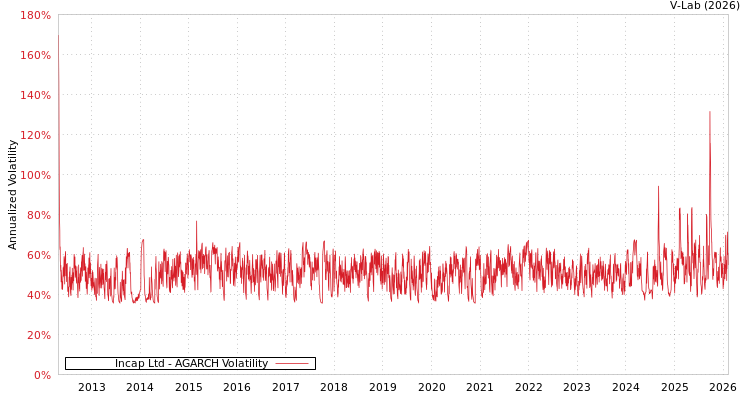 graph of Incap Ltd AGARCH