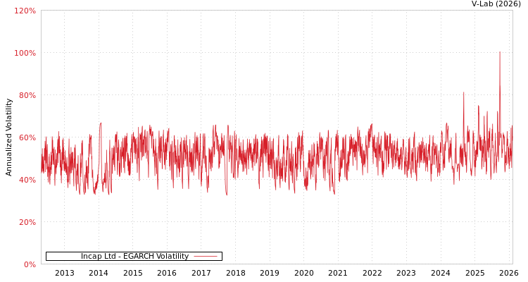 graph of Incap Ltd EGARCH