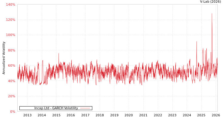 graph of Incap Ltd GARCH
