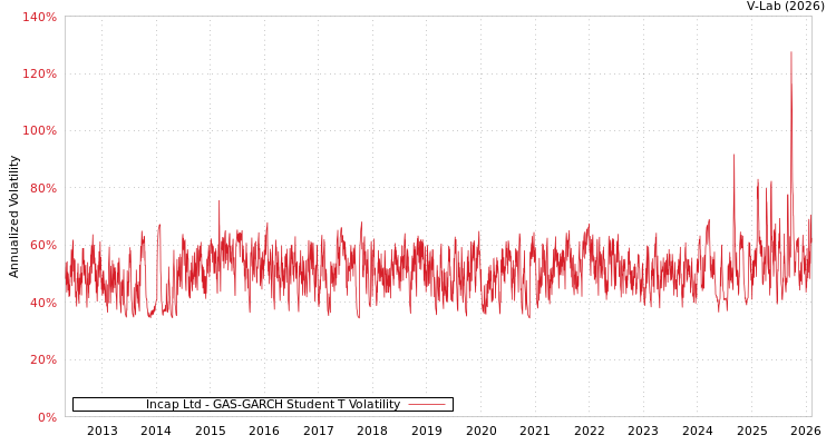 graph of Incap Ltd GAS-GARCH-T