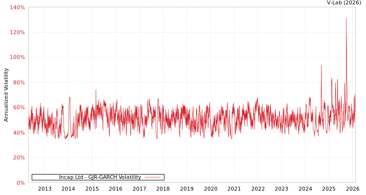 graph of Incap Ltd GJR-GARCH