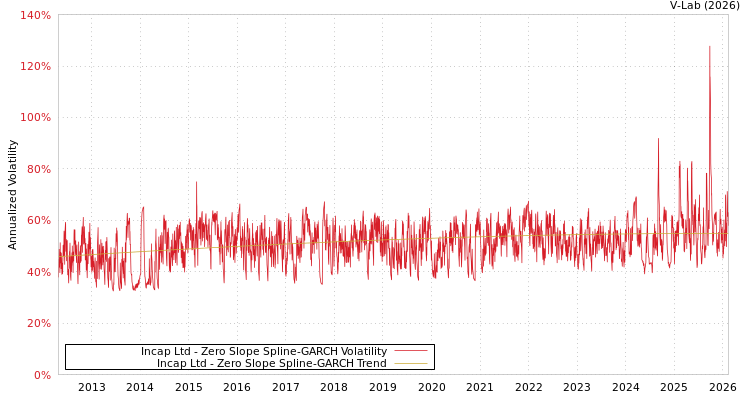 graph of Incap Ltd S0GARCH
