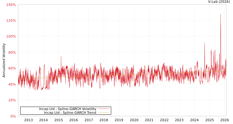 graph of Incap Ltd SGARCH