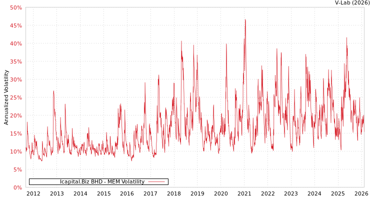 graph of Icapital.Biz BHD MEM