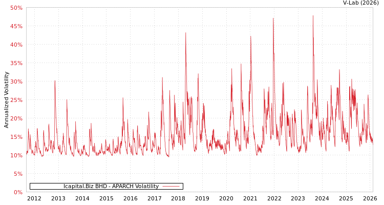 graph of Icapital.Biz BHD APARCH