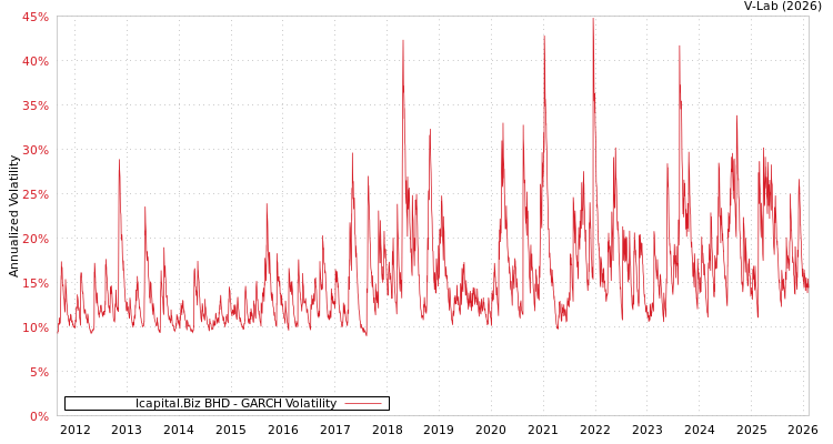 graph of Icapital.Biz BHD GARCH