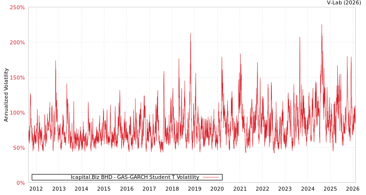 graph of Icapital.Biz BHD GAS-GARCH-T
