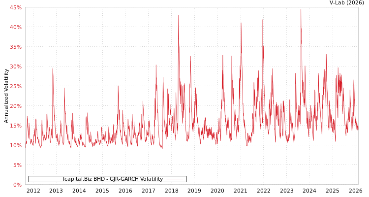 graph of Icapital.Biz BHD GJR-GARCH
