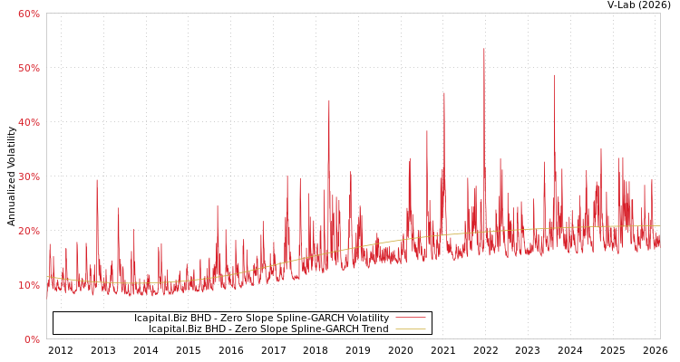 graph of Icapital.Biz BHD S0GARCH
