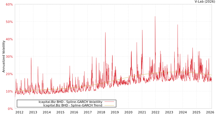graph of Icapital.Biz BHD SGARCH