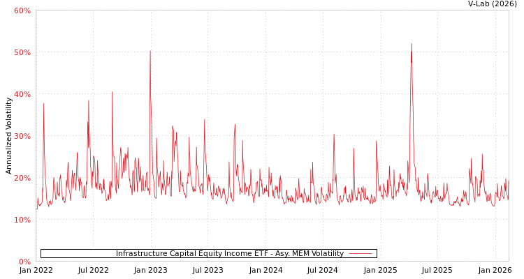 graph of Infrastructure Capital Equity Income ETF AMEM