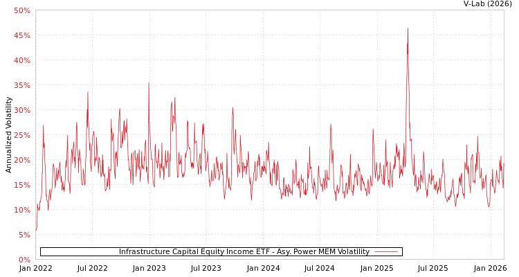 graph of Infrastructure Capital Equity Income ETF APMEM