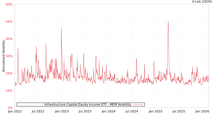 graph of Infrastructure Capital Equity Income ETF MEM
