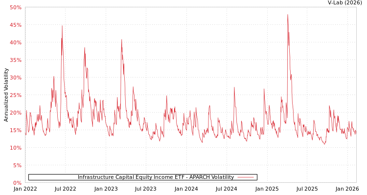 graph of Infrastructure Capital Equity Income ETF APARCH