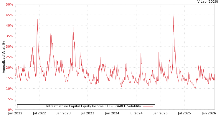 graph of Infrastructure Capital Equity Income ETF EGARCH