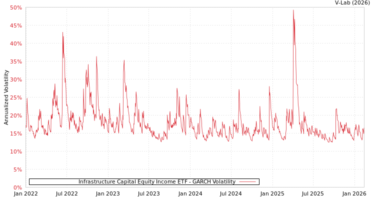 graph of Infrastructure Capital Equity Income ETF GARCH
