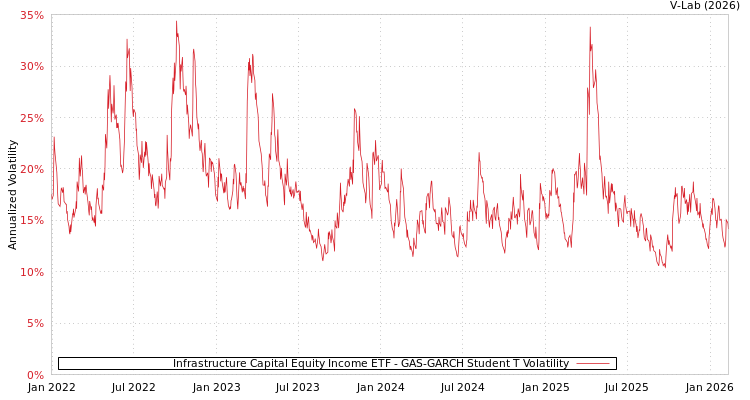 graph of Infrastructure Capital Equity Income ETF GAS-GARCH-T