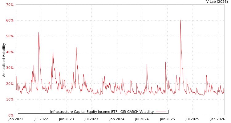 graph of Infrastructure Capital Equity Income ETF GJR-GARCH