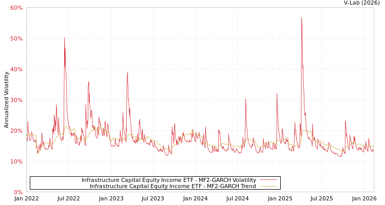 graph of Infrastructure Capital Equity Income ETF MF2-GARCH
