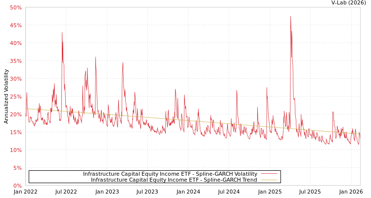 graph of Infrastructure Capital Equity Income ETF SGARCH