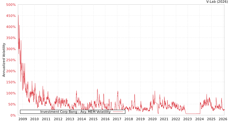 graph of Investment Corp Bang AMEM