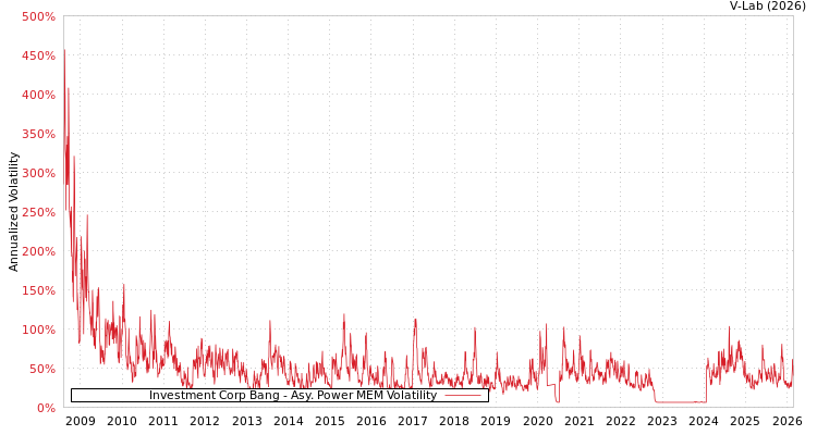 graph of Investment Corp Bang APMEM