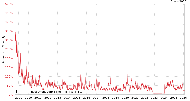graph of Investment Corp Bang MEM