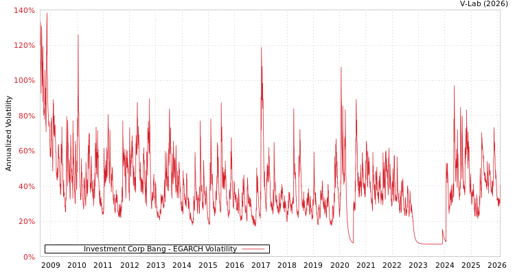 graph of Investment Corp Bang EGARCH