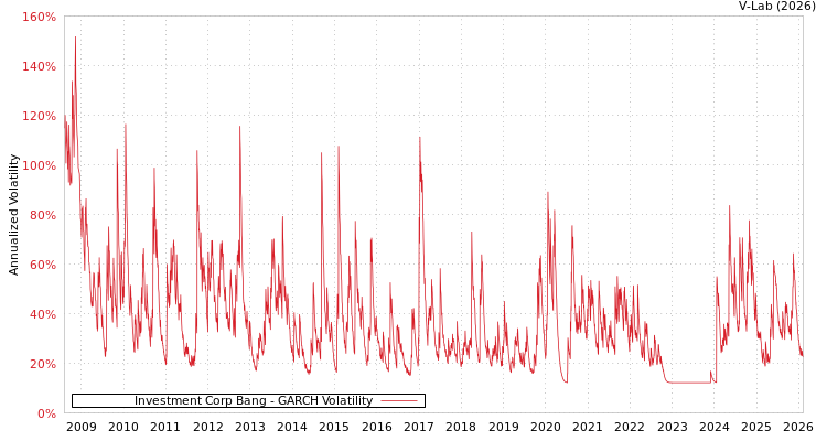 graph of Investment Corp Bang GARCH