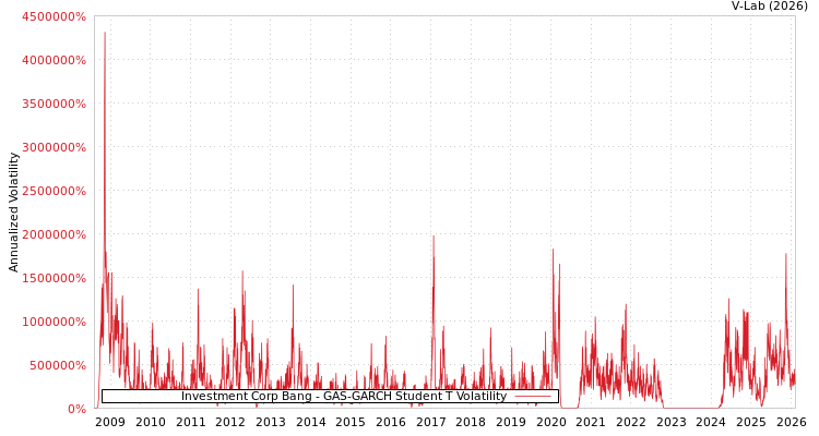 graph of Investment Corp Bang GAS-GARCH-T