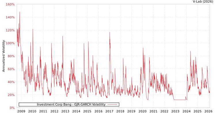 graph of Investment Corp Bang GJR-GARCH