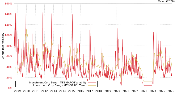 graph of Investment Corp Bang MF2-GARCH