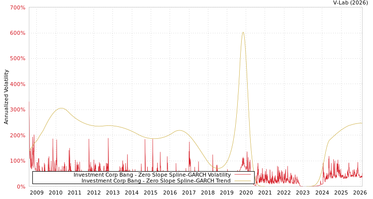 graph of Investment Corp Bang S0GARCH