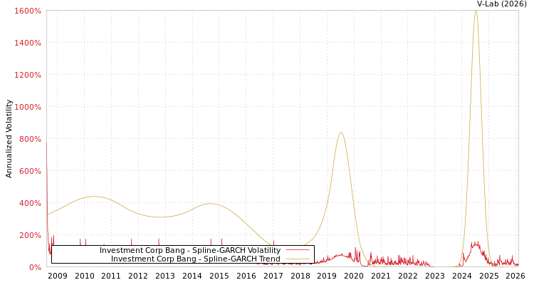 graph of Investment Corp Bang SGARCH