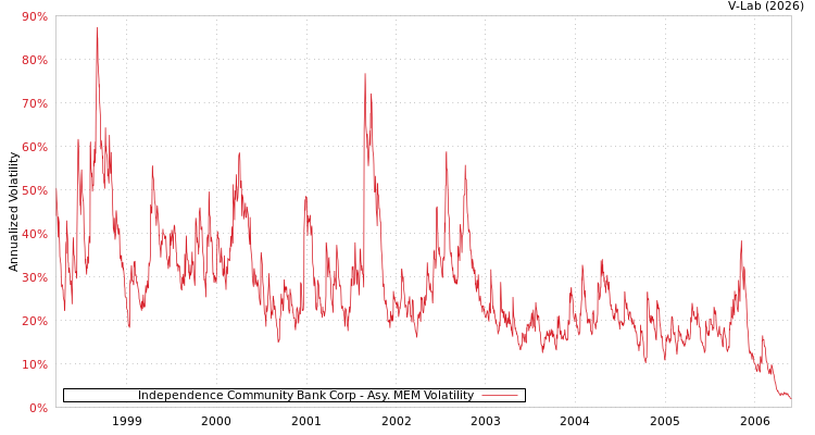 graph of Independence Community Bank Corp AMEM