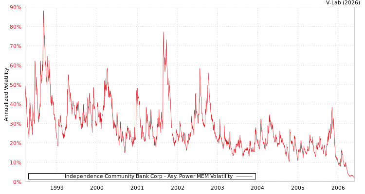 graph of Independence Community Bank Corp APMEM