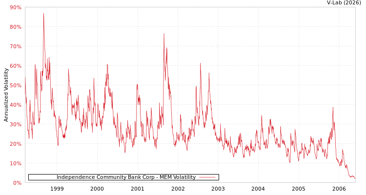 graph of Independence Community Bank Corp MEM