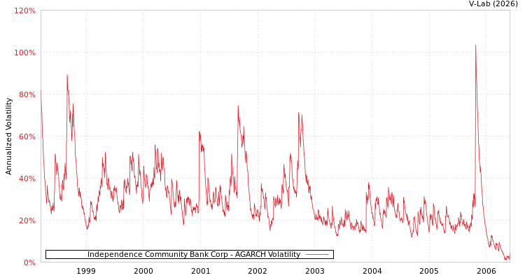 graph of Independence Community Bank Corp AGARCH