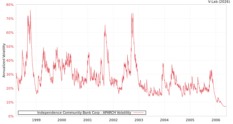 graph of Independence Community Bank Corp APARCH