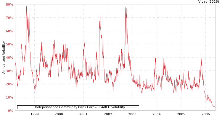 graph of Independence Community Bank Corp EGARCH