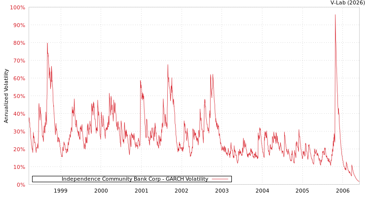 graph of Independence Community Bank Corp GARCH