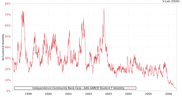 graph of Independence Community Bank Corp GAS-GARCH-T