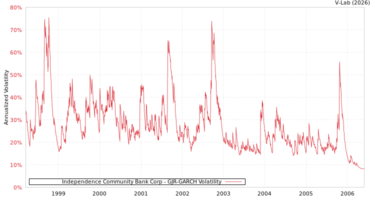 graph of Independence Community Bank Corp GJR-GARCH