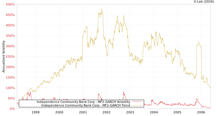 graph of Independence Community Bank Corp MF2-GARCH