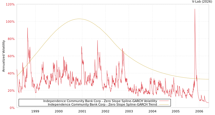 graph of Independence Community Bank Corp S0GARCH